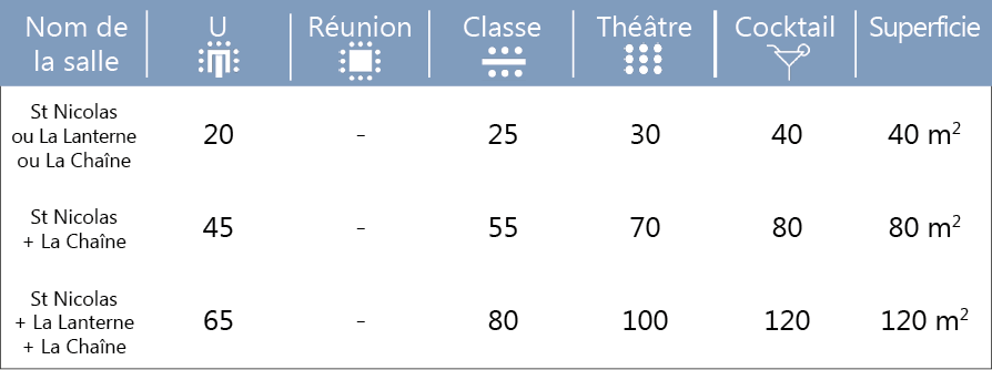 St Nicolas + La Lanterne + La Chaîne,St Nicolas + La Chaîne,Superficie,Cocktail,Théâtre,Classe,Réunion,U,Nom de la sall