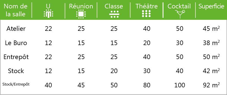 Superficie,Cocktail,Théâtre,Classe,Réunion,U,Nom de la salle